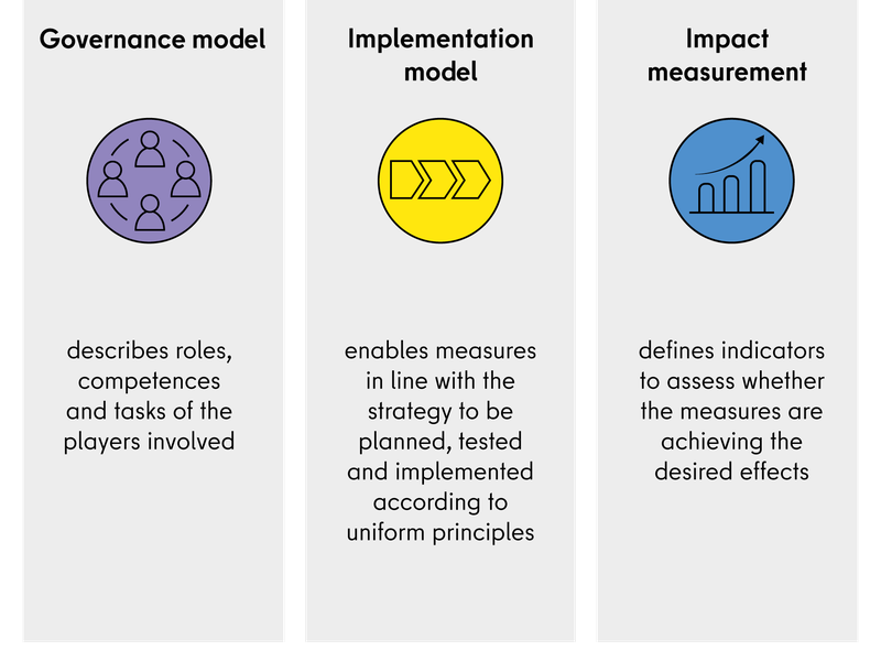 The graphic shows the three pillars governance model, implementation model and impact measurement.