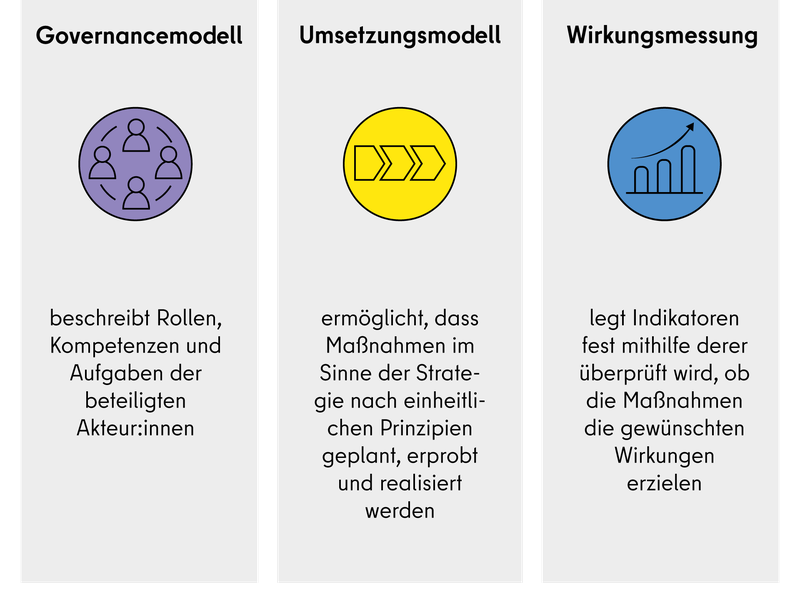 Die Grafik zeigt die drei Säulen Governance- und Umsetzungsmodell sowie Wirkungsmessung.