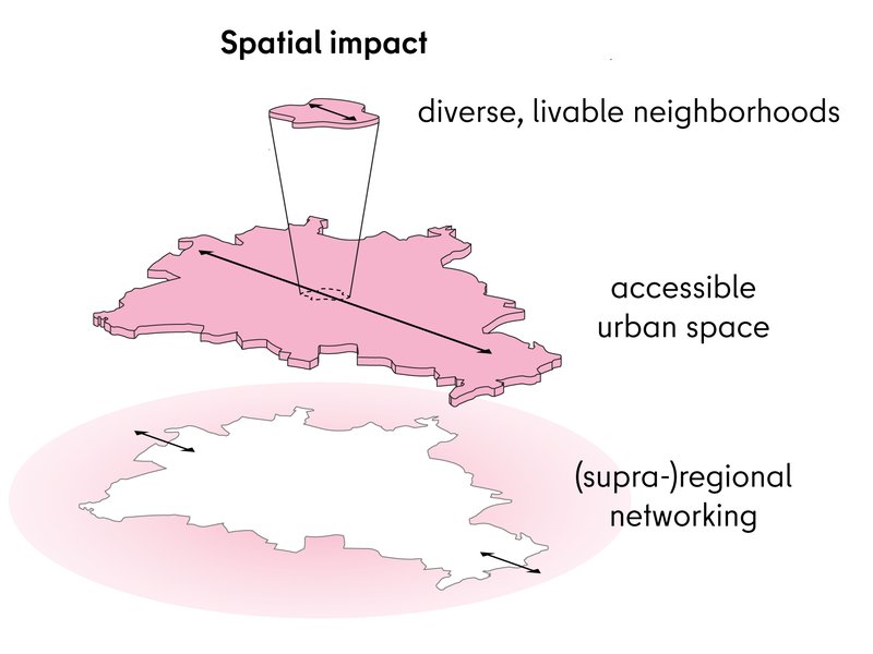 Graphic showing the different levels of spatial impacts: diverse, livable neighborhoods; accessible urban space; (supra-)regional networking