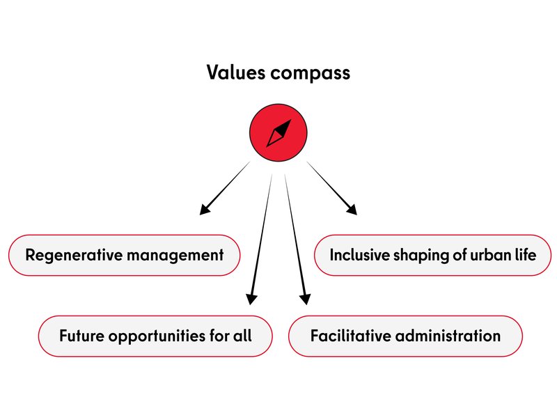 Graphic showing the values compass and four main concepts: Regenerative management; inclusive shaping of urban life; future opportunities for all; facilitative administration