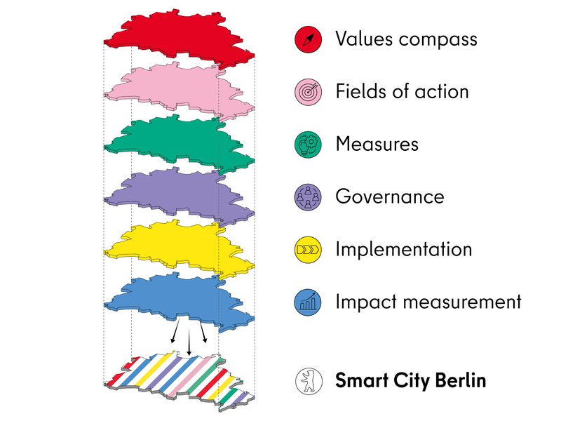 The graphic shows the layers of the smart city strategy: Values compass, fields of action, measures, governance, implementation, impact measurement.