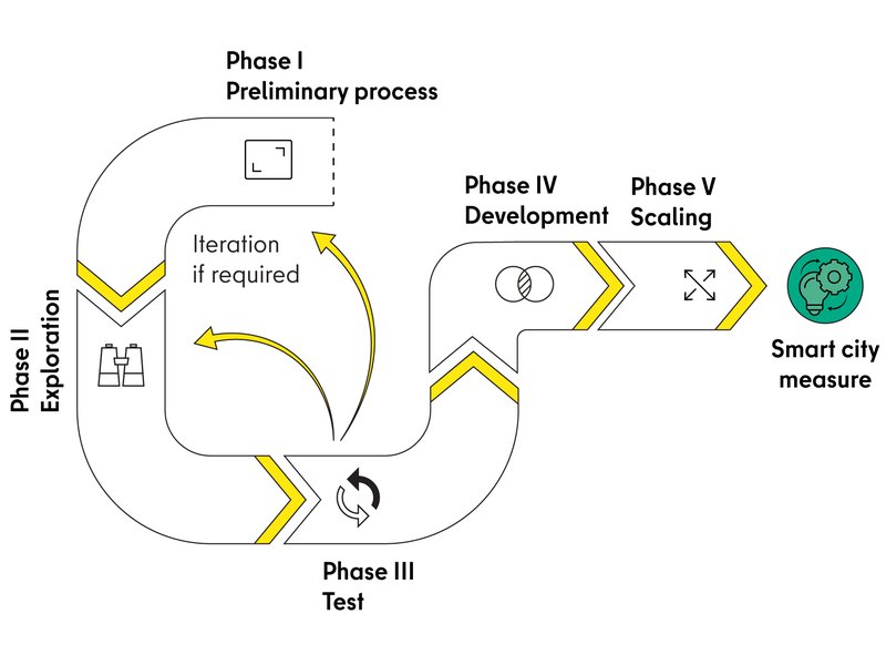 The graphic shows the phases of the implementation process.