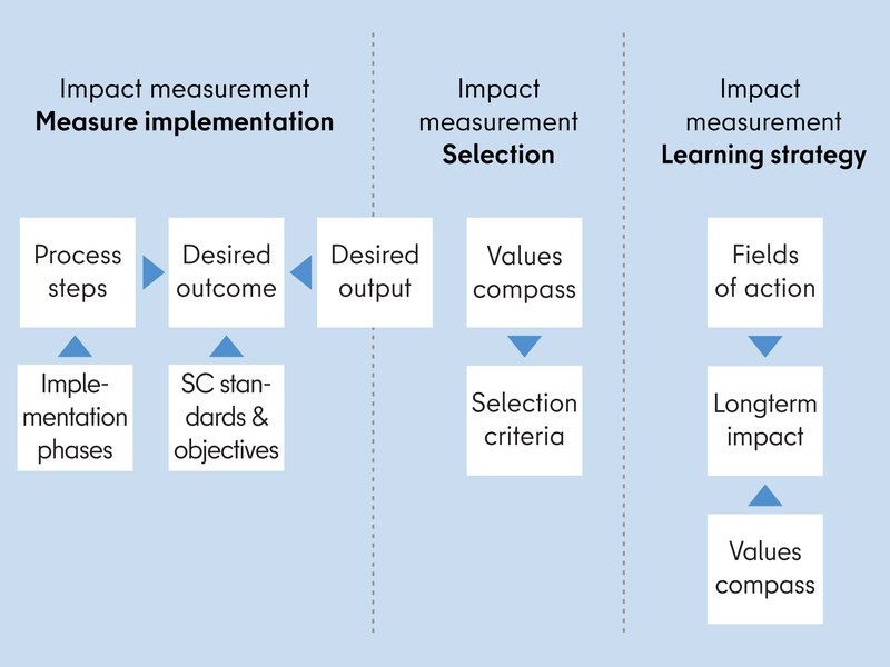 The graphic shows the structure of the impact measurement.