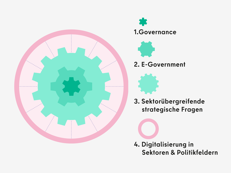 Die Grafik zeigt ein Zahnrad, dessen Elemente Governance, E-Government, sektorübergreifende strategische Fragen und Digitalisierung in Sektoren und Politikfeldern bedeuten.