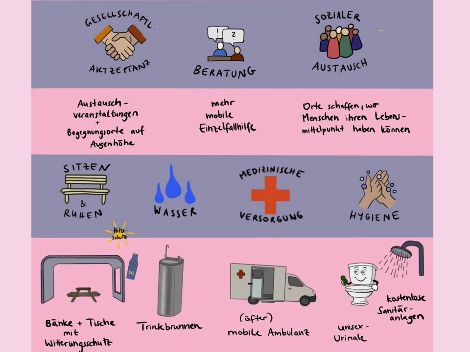 Infografik mit Notizen, die die Bedürfnisse der Vulnerablen Gruppen zeigt.